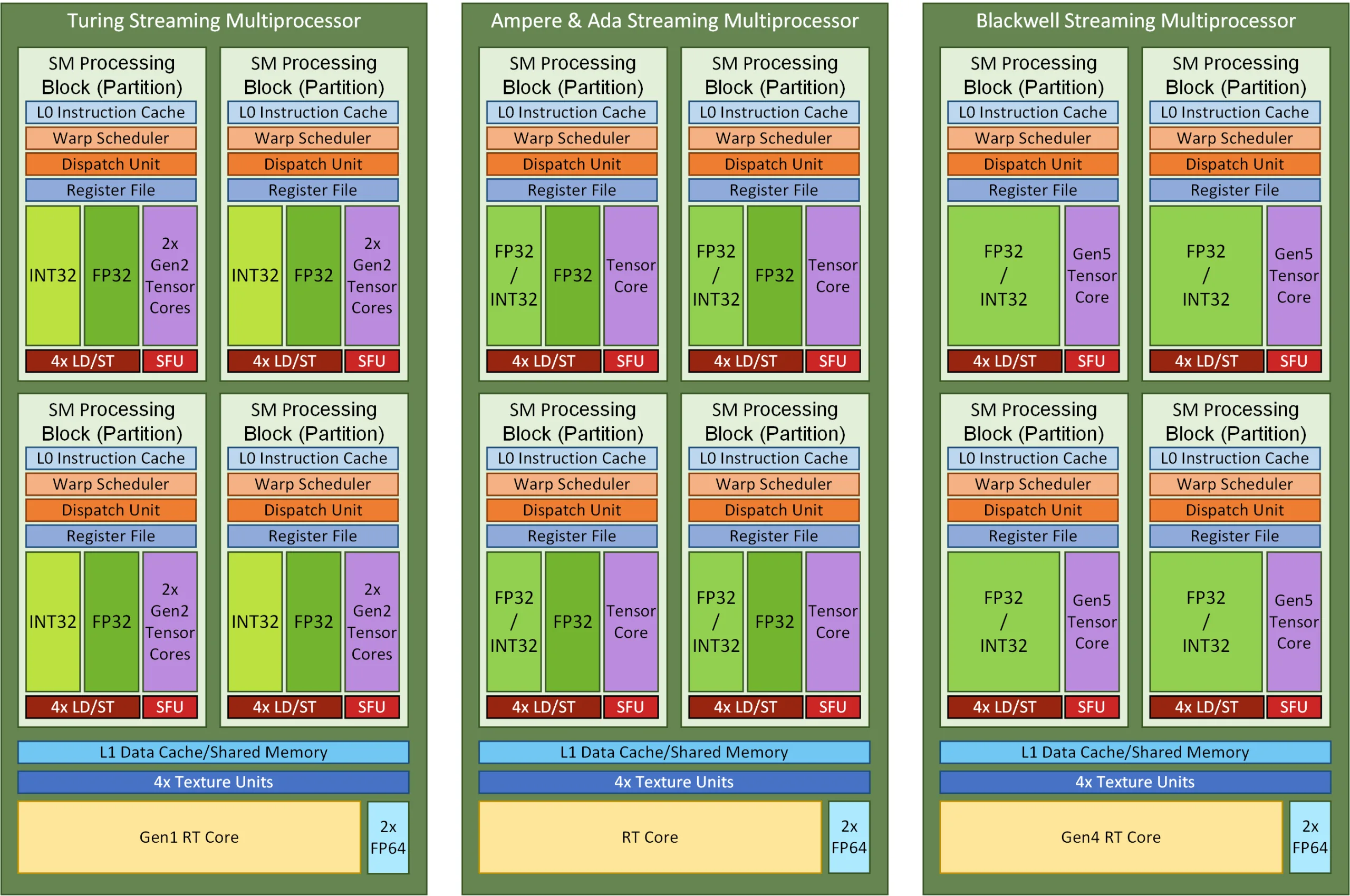 NVIDIA_GPU_ARCHITECTURE_TURING_TO_BLACKWELL