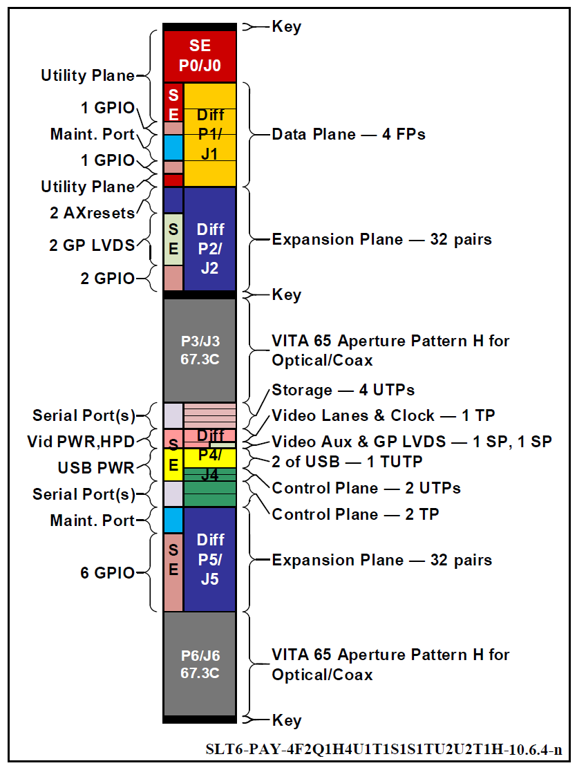 10.6.4 Payload with coaxial/optical connections on P3 and P6, or P3 and P6 depopulated slot profile diagram