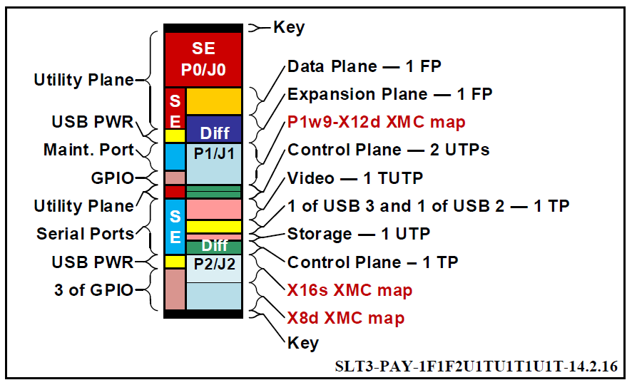 14.2.16 I/O intensive SBC slot profile diagram